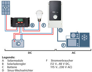 Insel- Komplettsystem 670 Wp - 1100 WAC